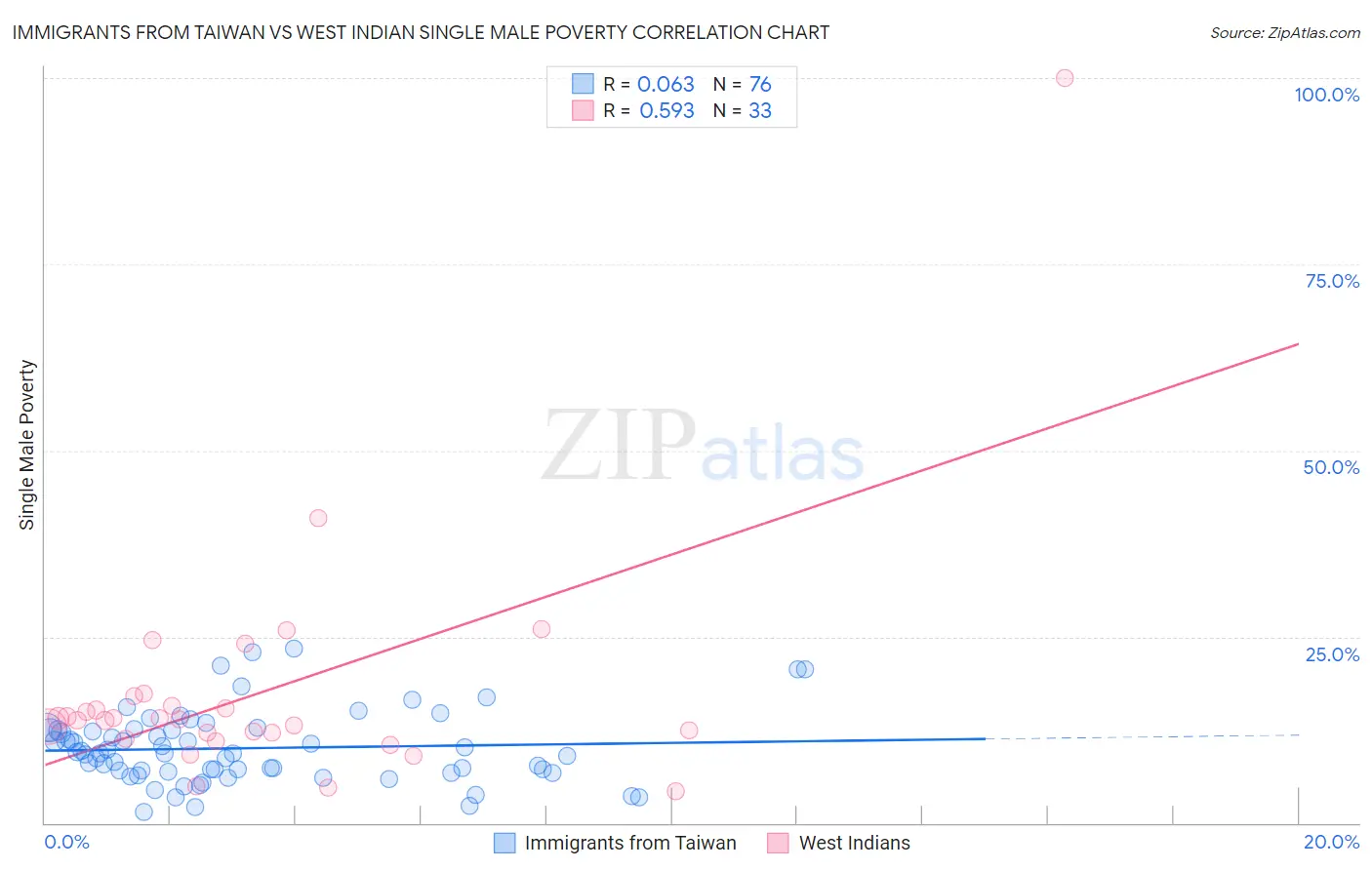 Immigrants from Taiwan vs West Indian Single Male Poverty