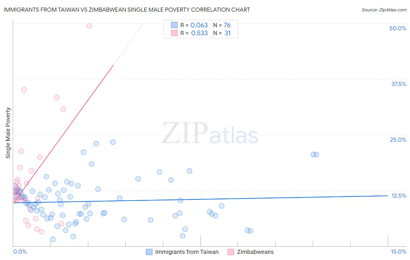 Immigrants from Taiwan vs Zimbabwean Single Male Poverty