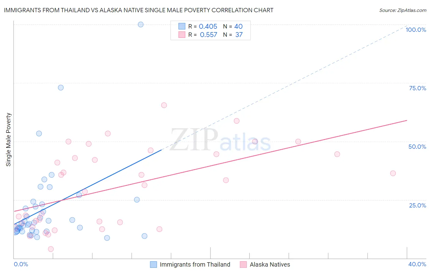 Immigrants from Thailand vs Alaska Native Single Male Poverty
