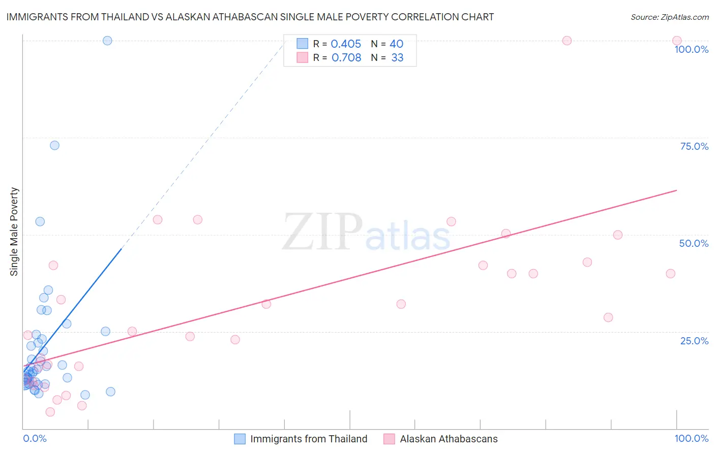 Immigrants from Thailand vs Alaskan Athabascan Single Male Poverty