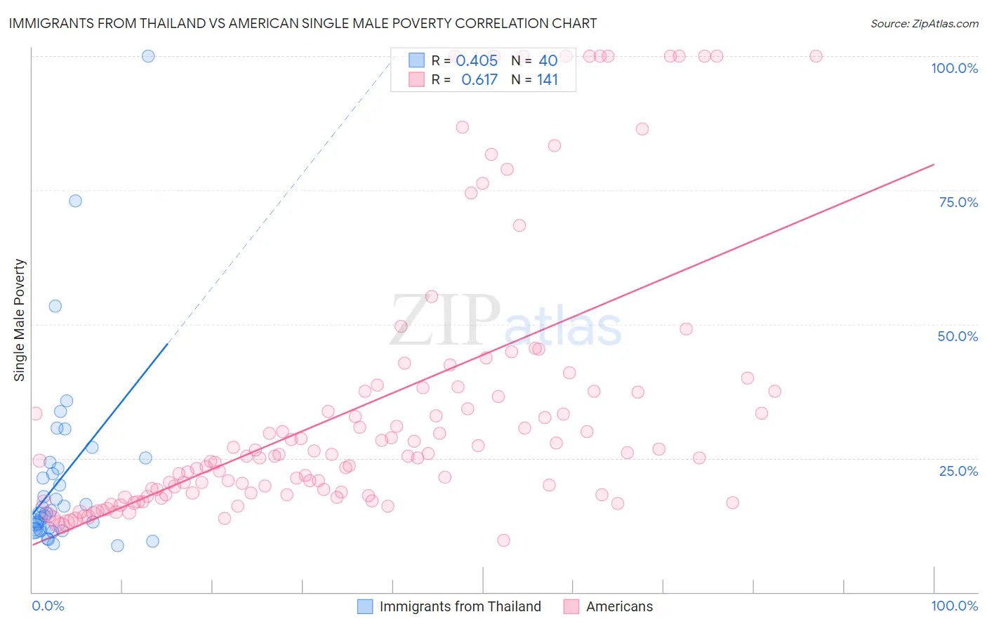 Immigrants from Thailand vs American Single Male Poverty