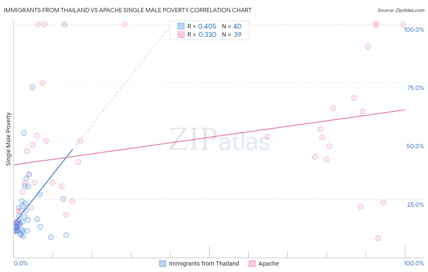 Immigrants from Thailand vs Apache Single Male Poverty