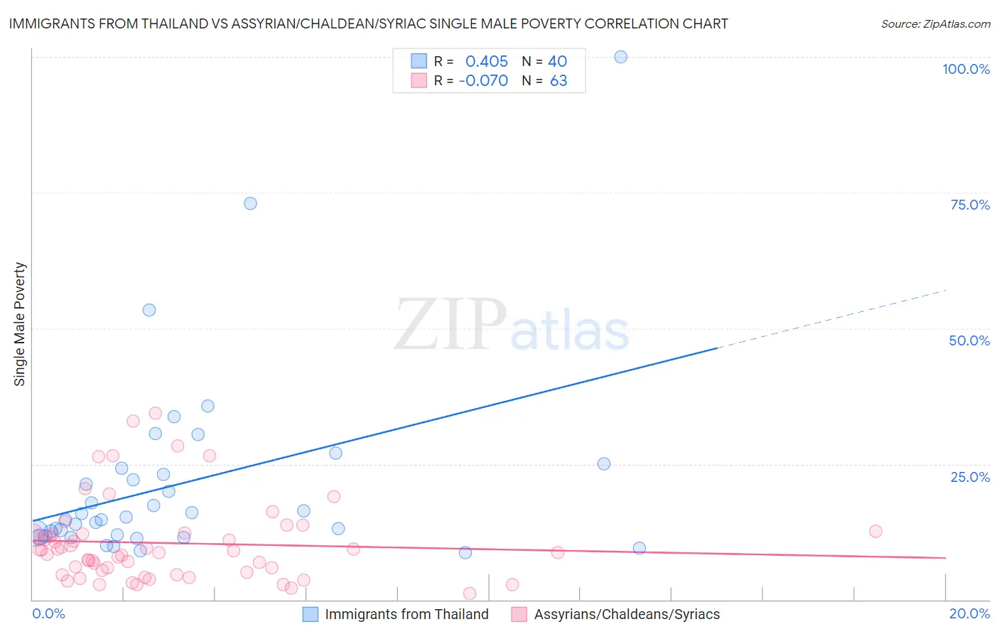 Immigrants from Thailand vs Assyrian/Chaldean/Syriac Single Male Poverty
