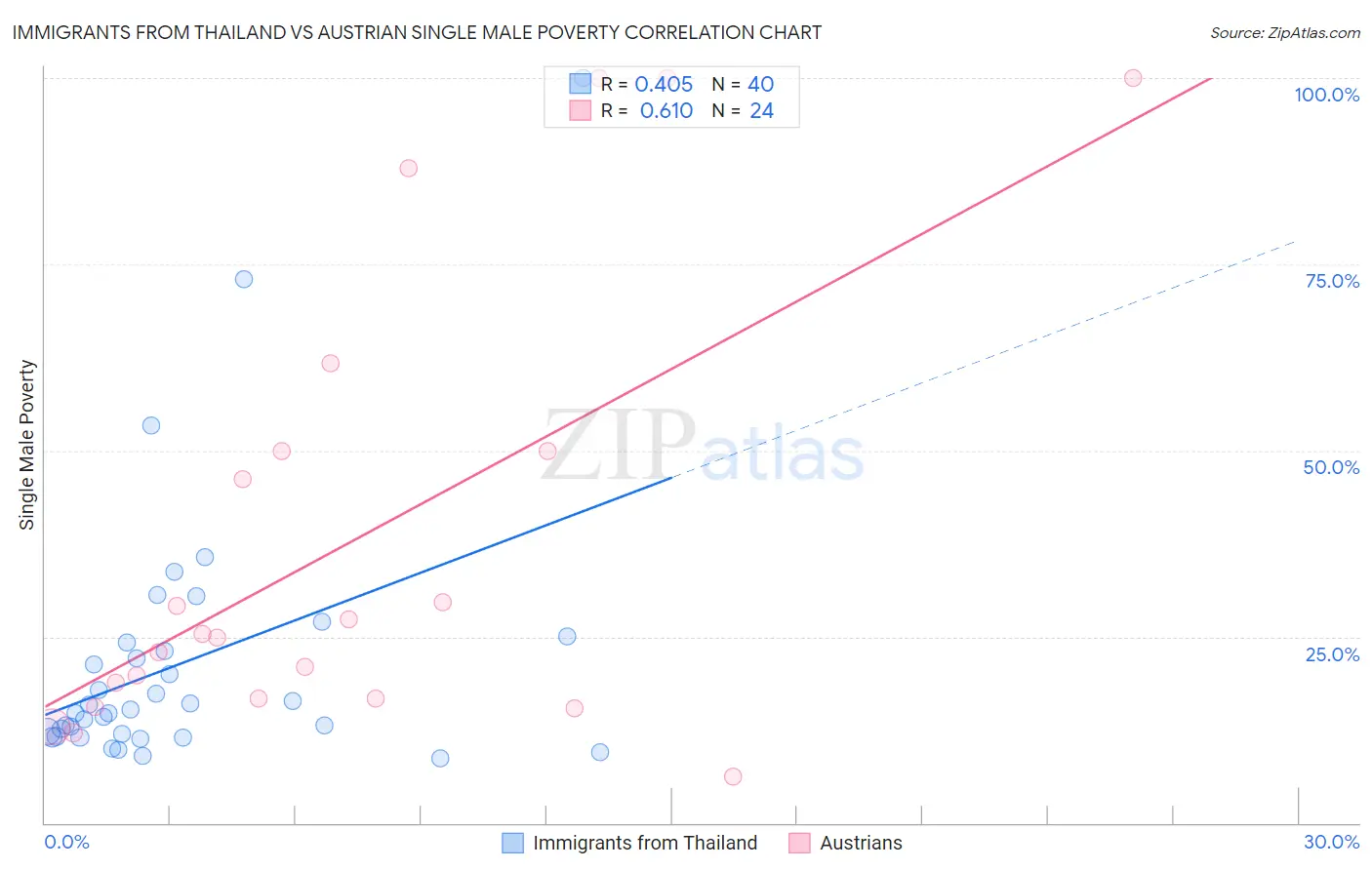 Immigrants from Thailand vs Austrian Single Male Poverty