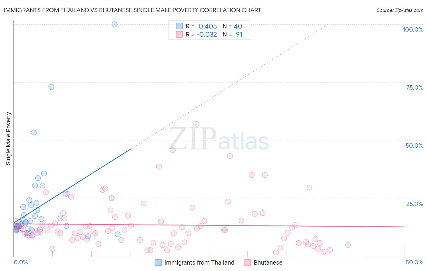 Immigrants from Thailand vs Bhutanese Single Male Poverty