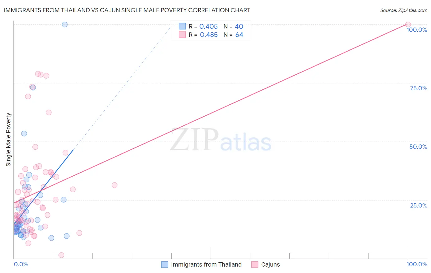 Immigrants from Thailand vs Cajun Single Male Poverty