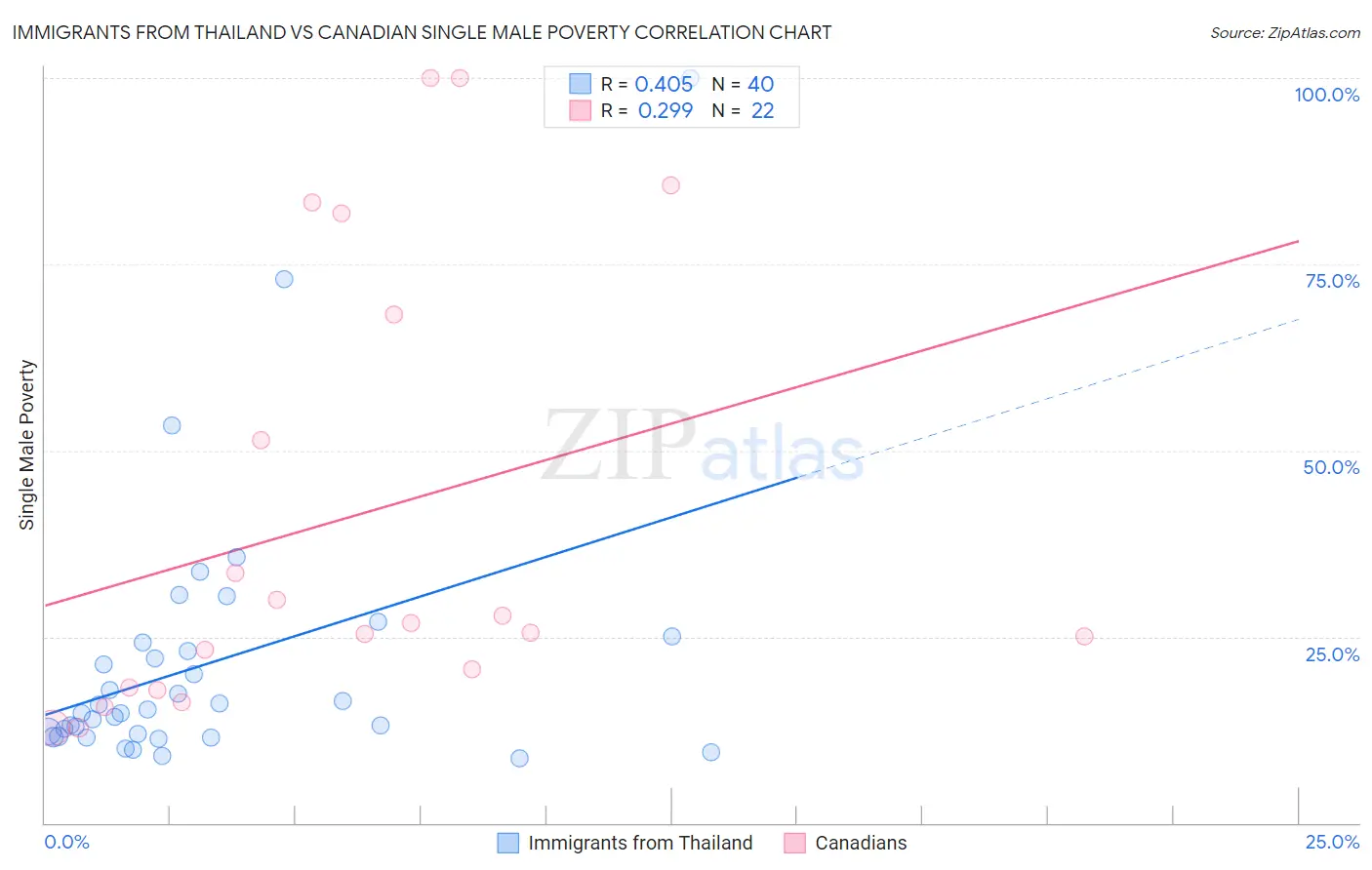 Immigrants from Thailand vs Canadian Single Male Poverty