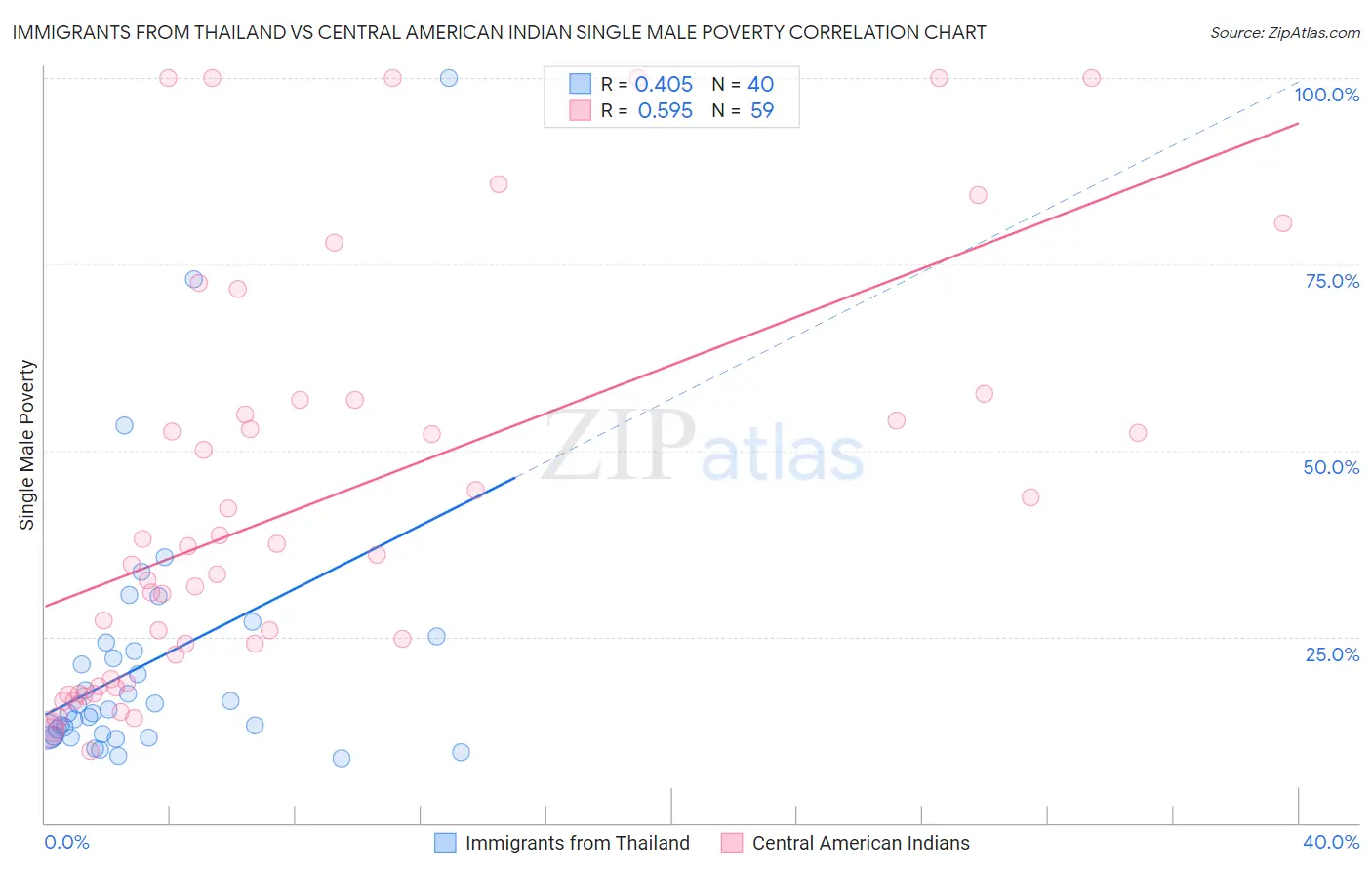 Immigrants from Thailand vs Central American Indian Single Male Poverty
