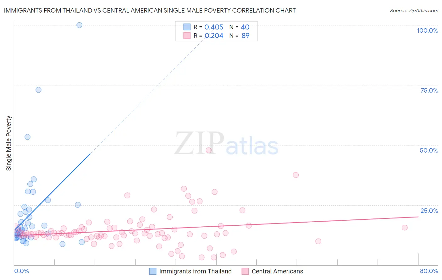 Immigrants from Thailand vs Central American Single Male Poverty