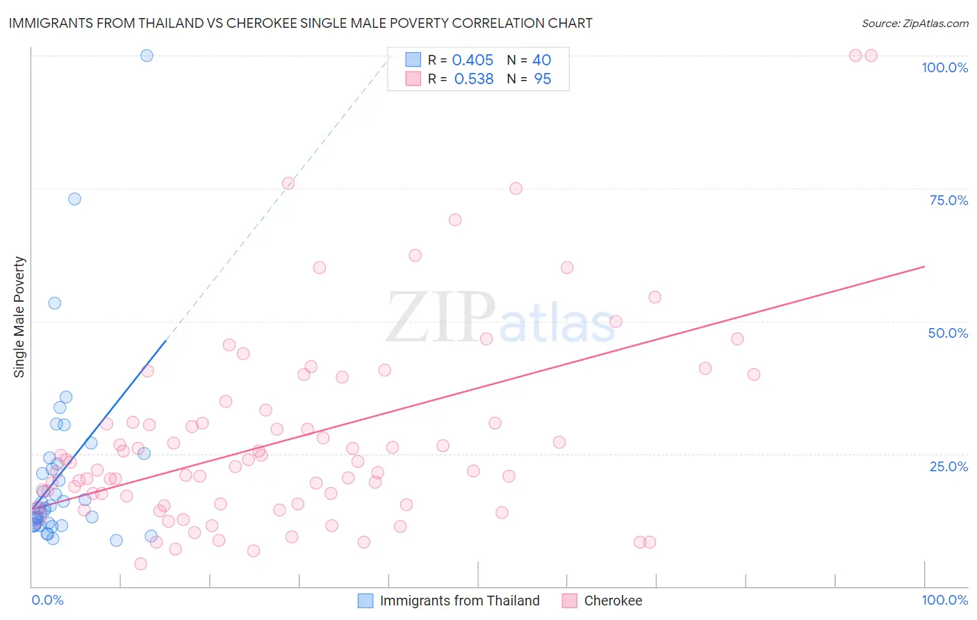 Immigrants from Thailand vs Cherokee Single Male Poverty