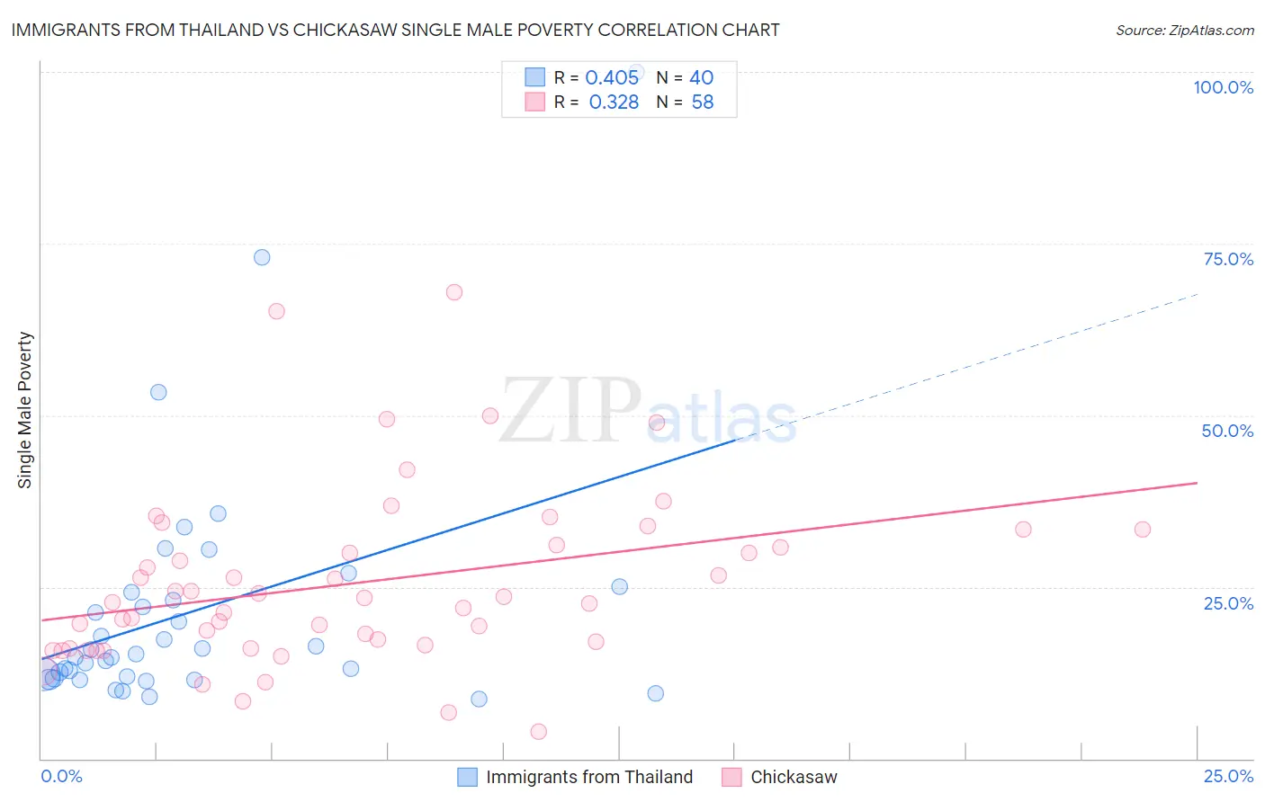 Immigrants from Thailand vs Chickasaw Single Male Poverty