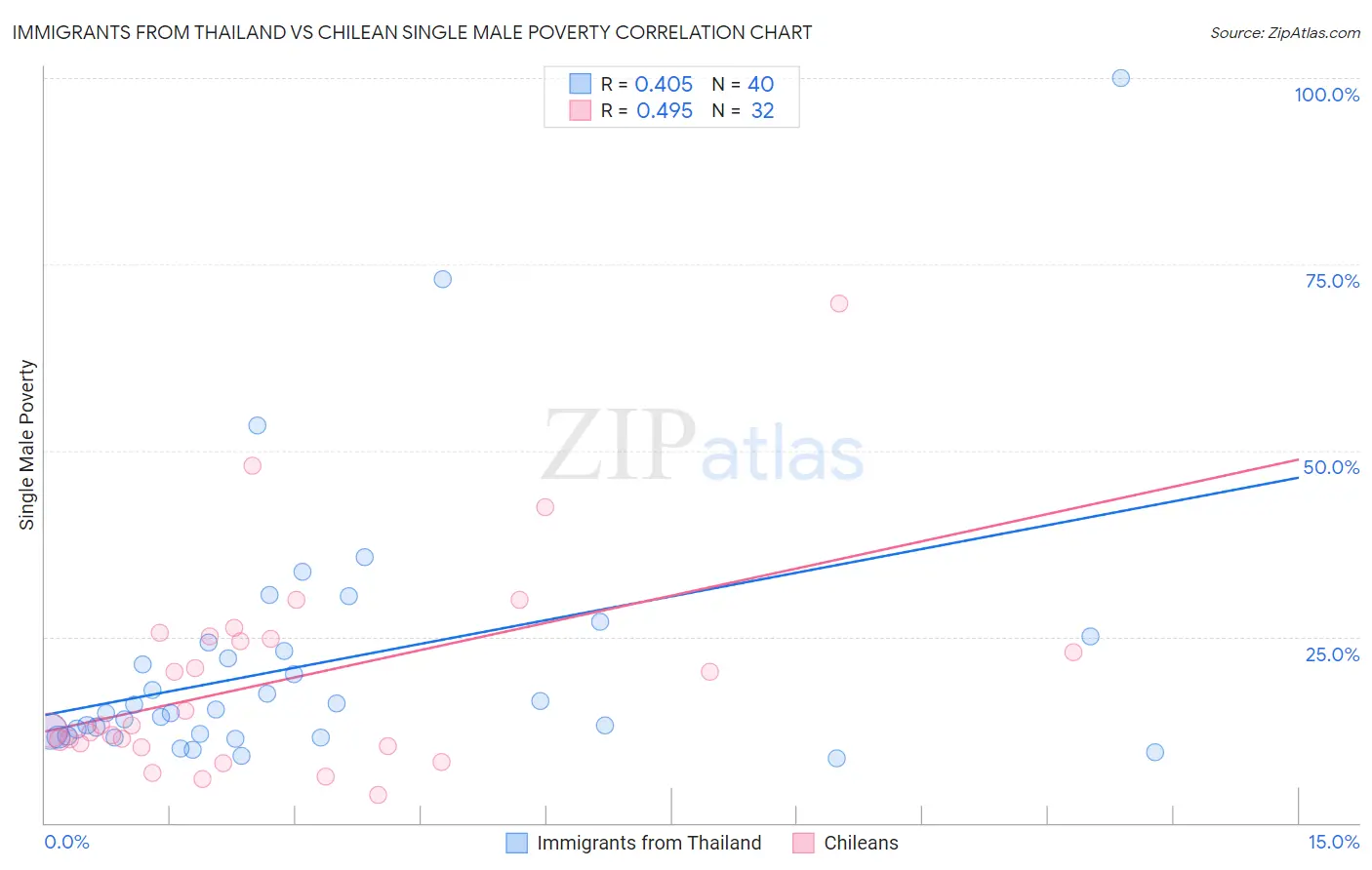 Immigrants from Thailand vs Chilean Single Male Poverty