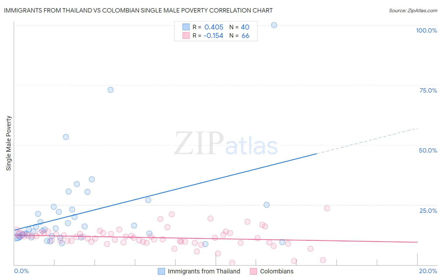 Immigrants from Thailand vs Colombian Single Male Poverty