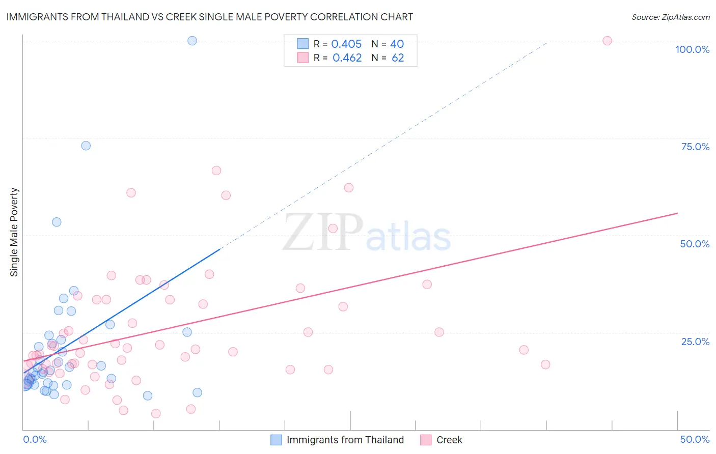 Immigrants from Thailand vs Creek Single Male Poverty