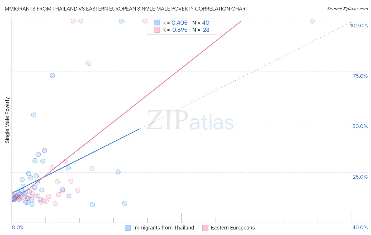 Immigrants from Thailand vs Eastern European Single Male Poverty