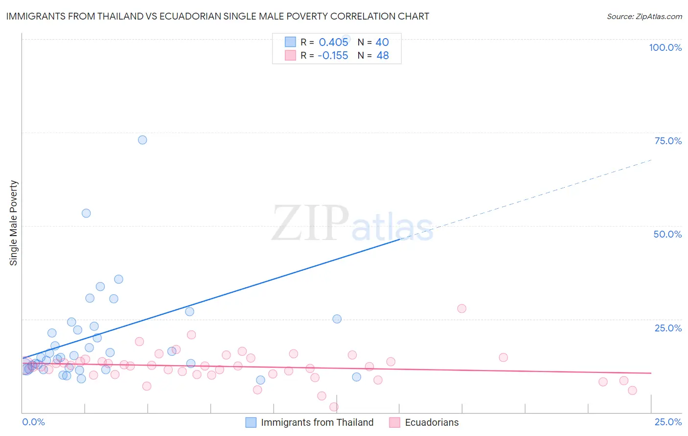 Immigrants from Thailand vs Ecuadorian Single Male Poverty