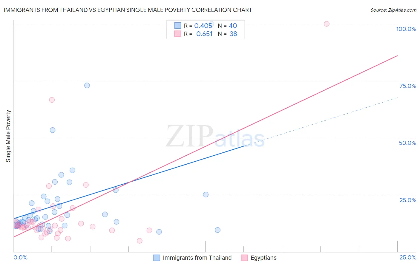 Immigrants from Thailand vs Egyptian Single Male Poverty