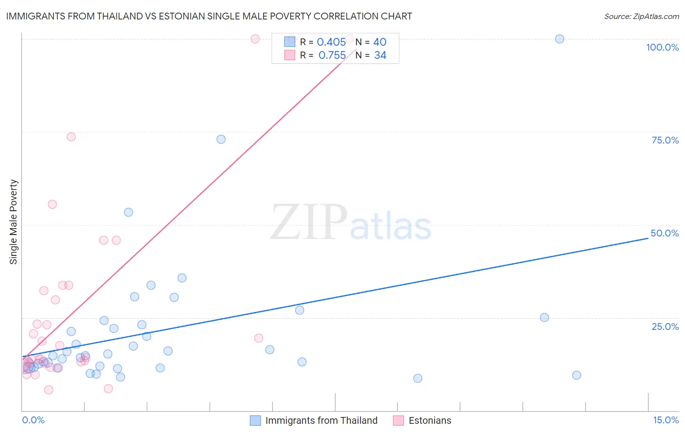 Immigrants from Thailand vs Estonian Single Male Poverty