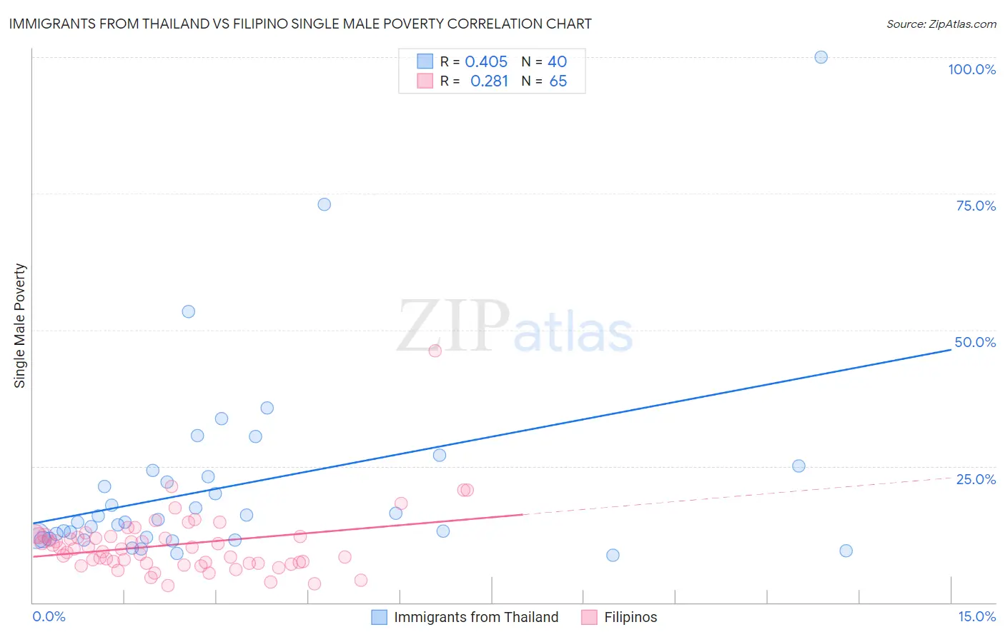 Immigrants from Thailand vs Filipino Single Male Poverty