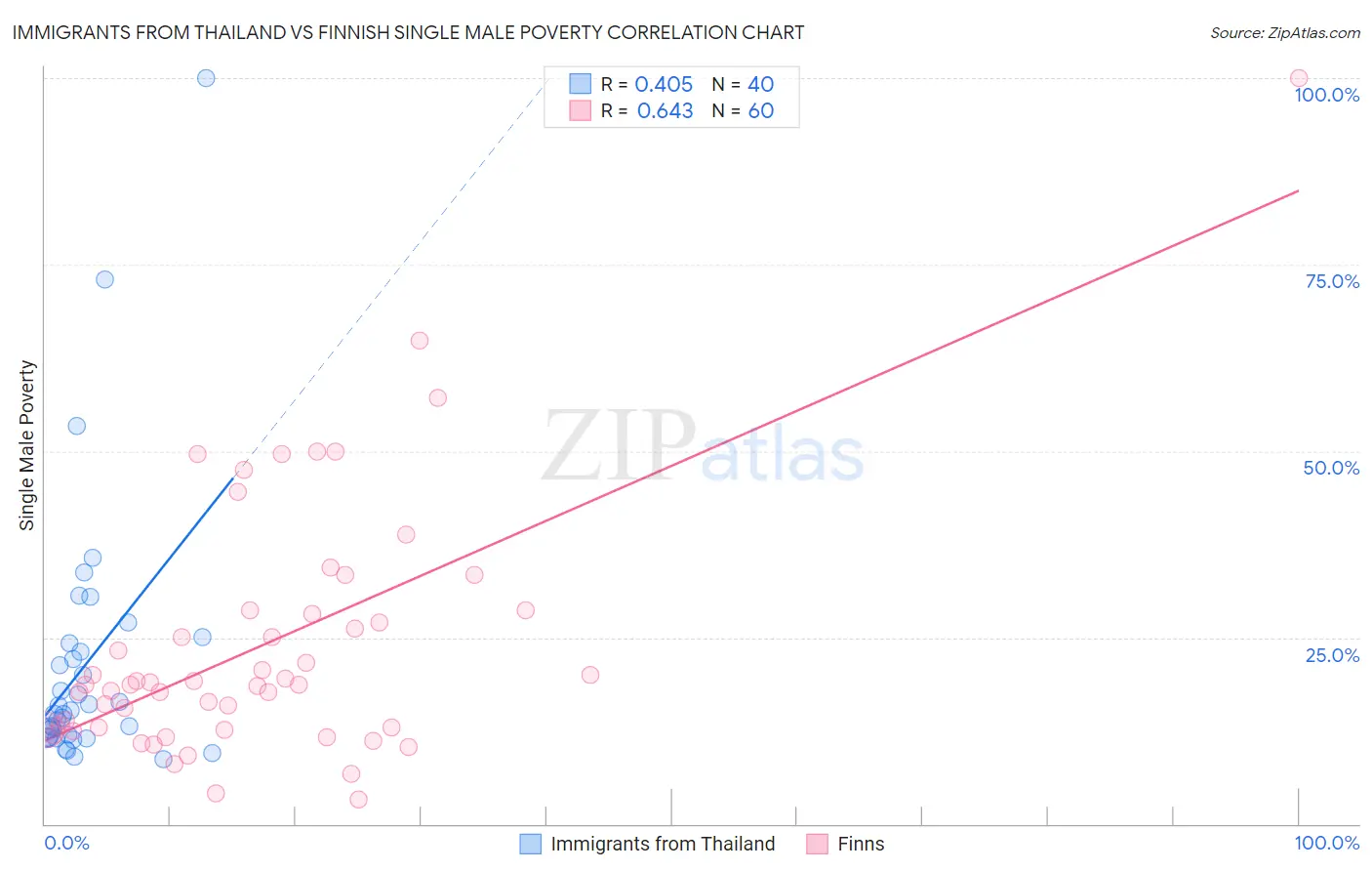 Immigrants from Thailand vs Finnish Single Male Poverty