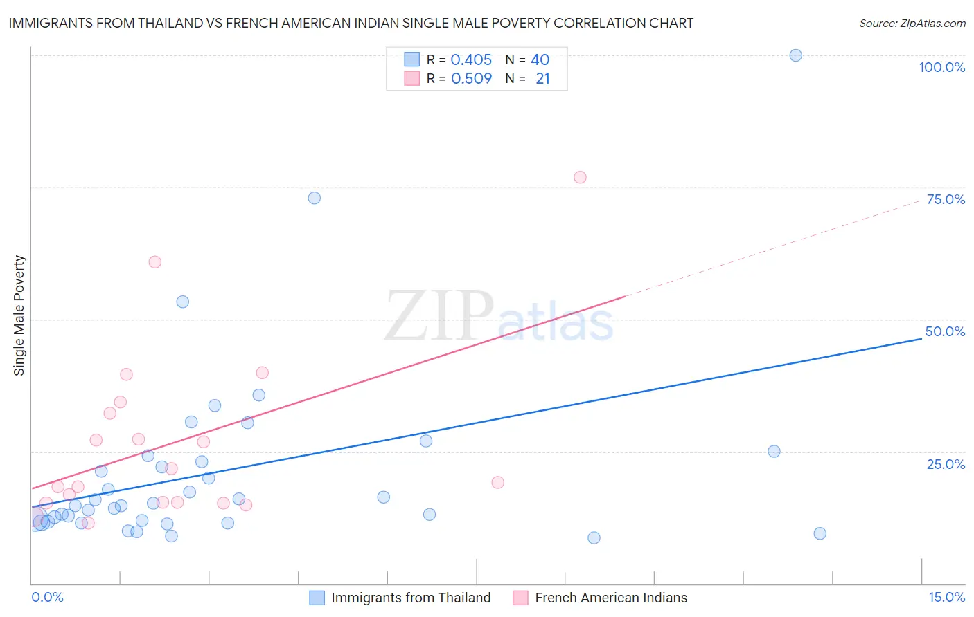 Immigrants from Thailand vs French American Indian Single Male Poverty