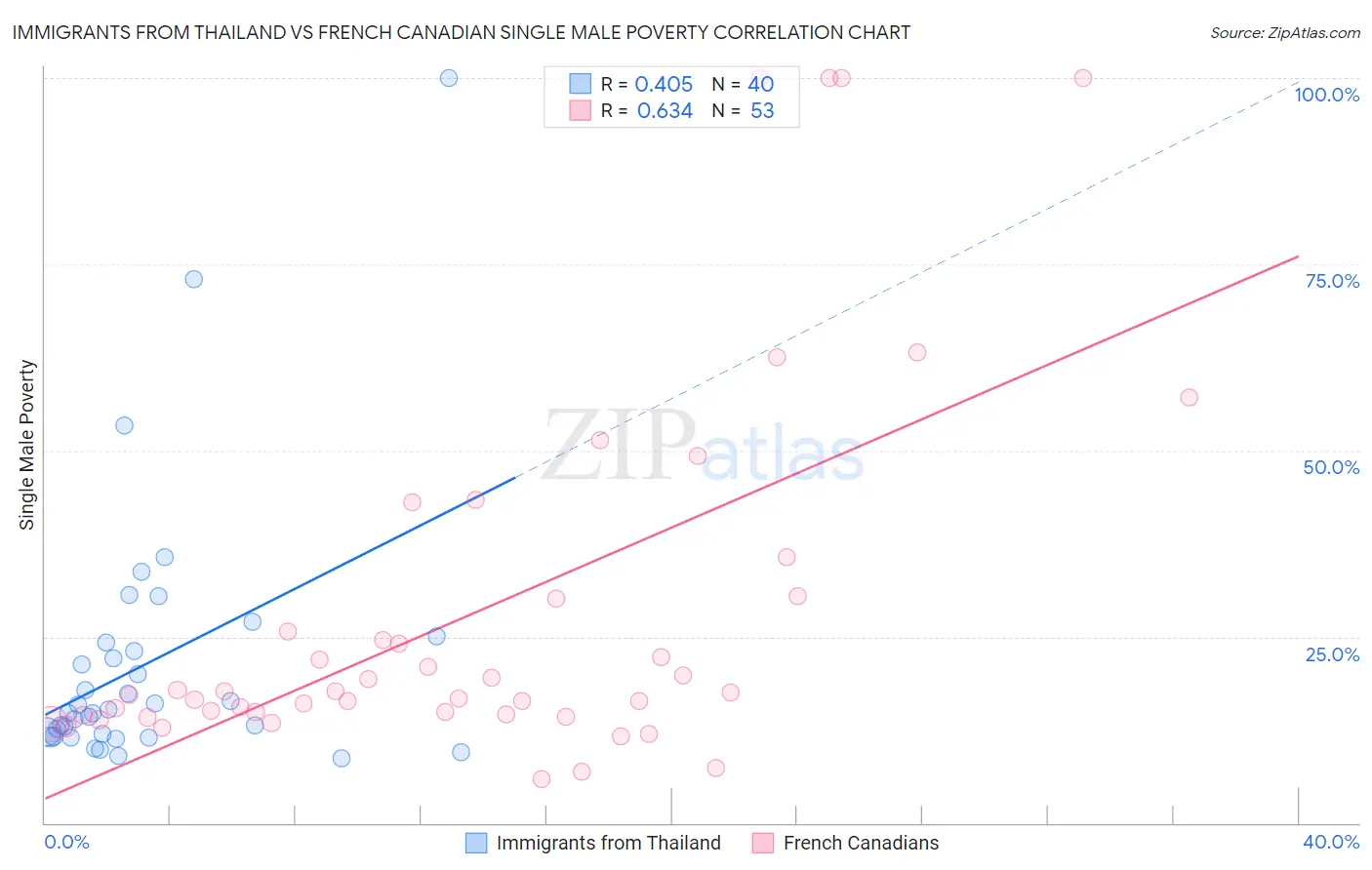 Immigrants from Thailand vs French Canadian Single Male Poverty