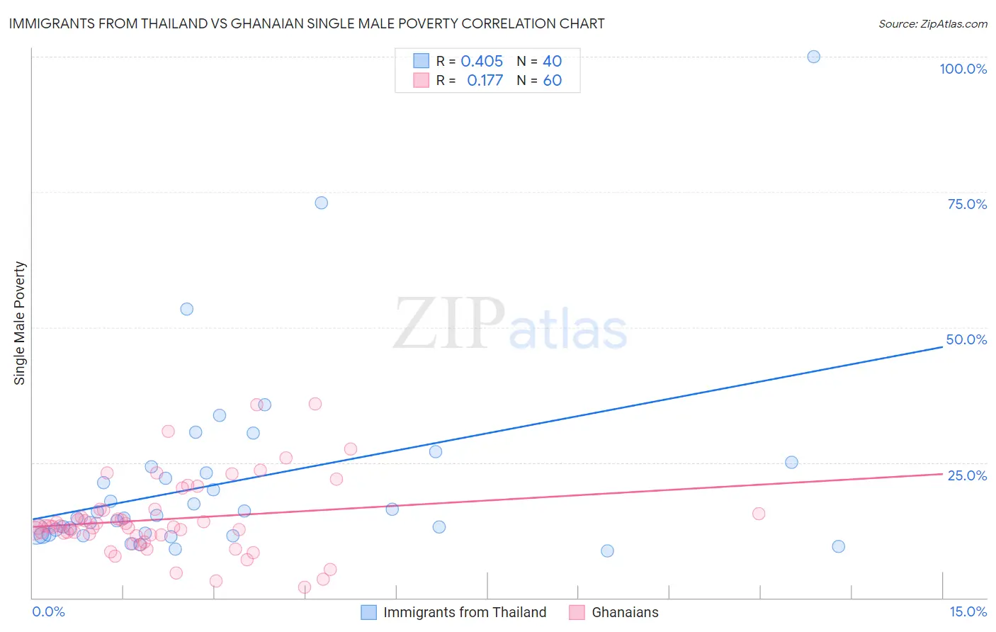 Immigrants from Thailand vs Ghanaian Single Male Poverty