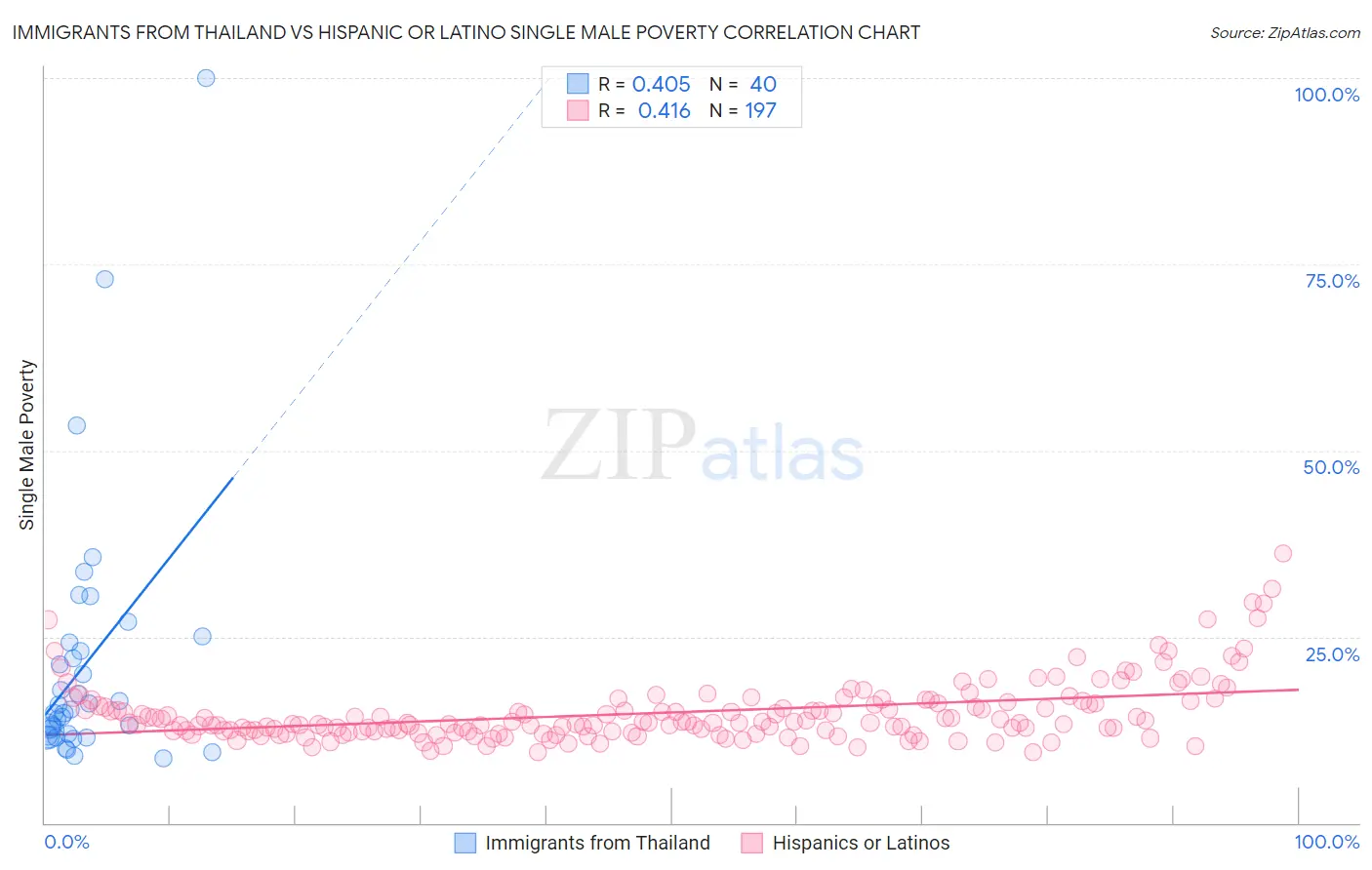 Immigrants from Thailand vs Hispanic or Latino Single Male Poverty