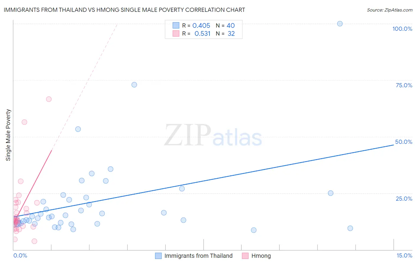 Immigrants from Thailand vs Hmong Single Male Poverty