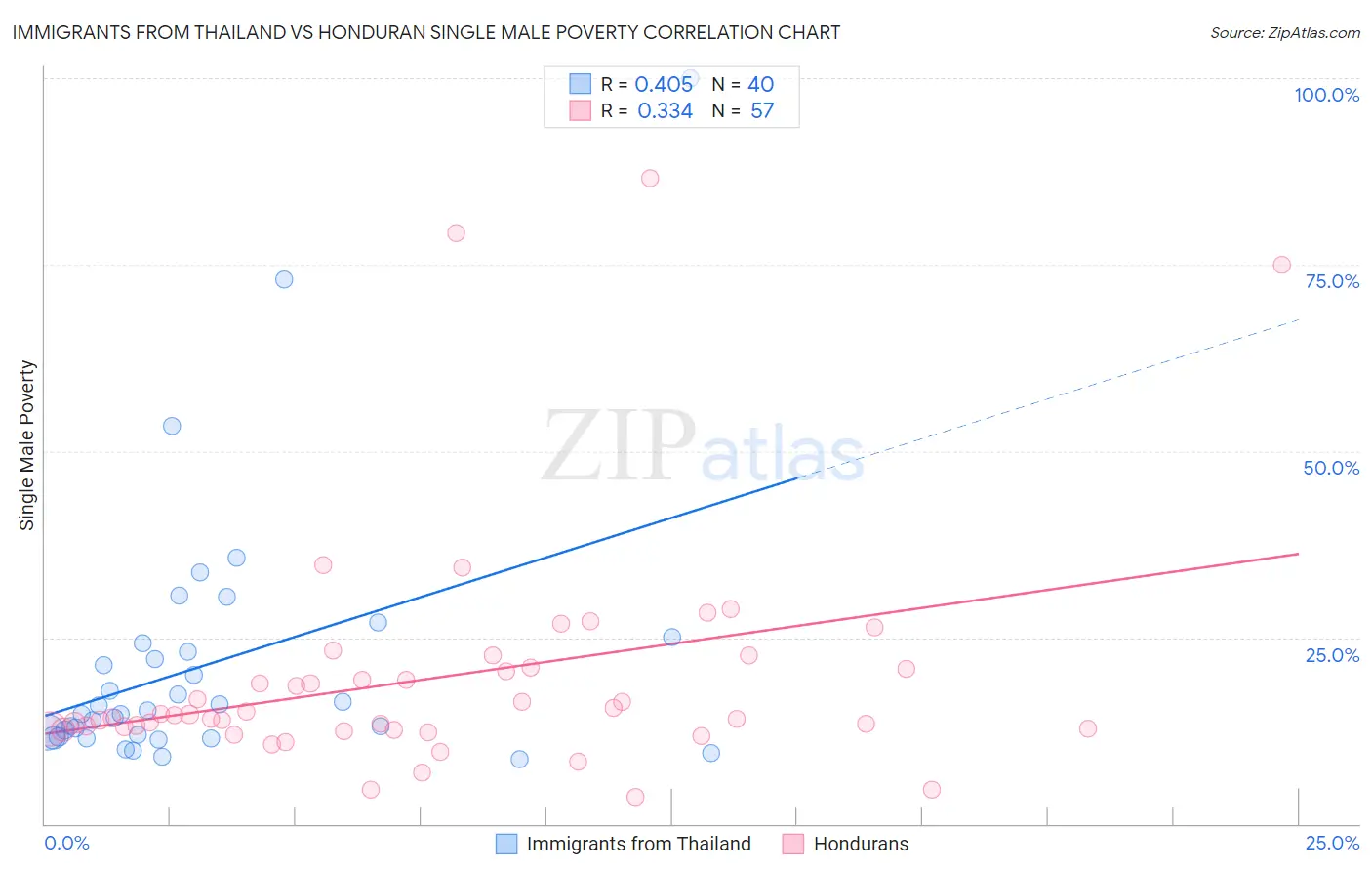 Immigrants from Thailand vs Honduran Single Male Poverty