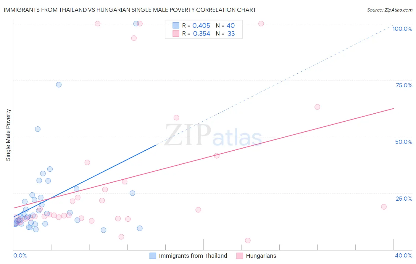 Immigrants from Thailand vs Hungarian Single Male Poverty