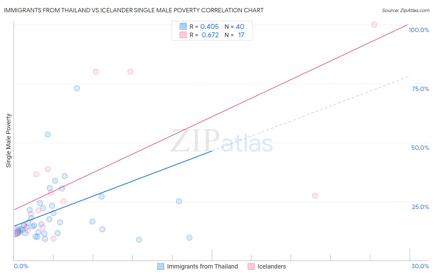 Immigrants from Thailand vs Icelander Single Male Poverty