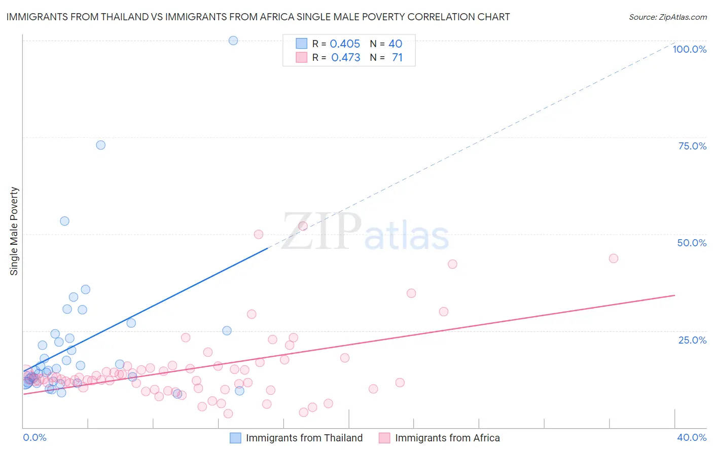 Immigrants from Thailand vs Immigrants from Africa Single Male Poverty