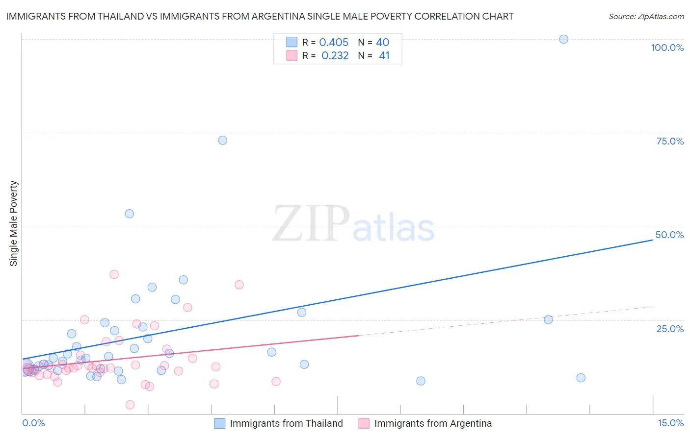 Immigrants from Thailand vs Immigrants from Argentina Single Male Poverty