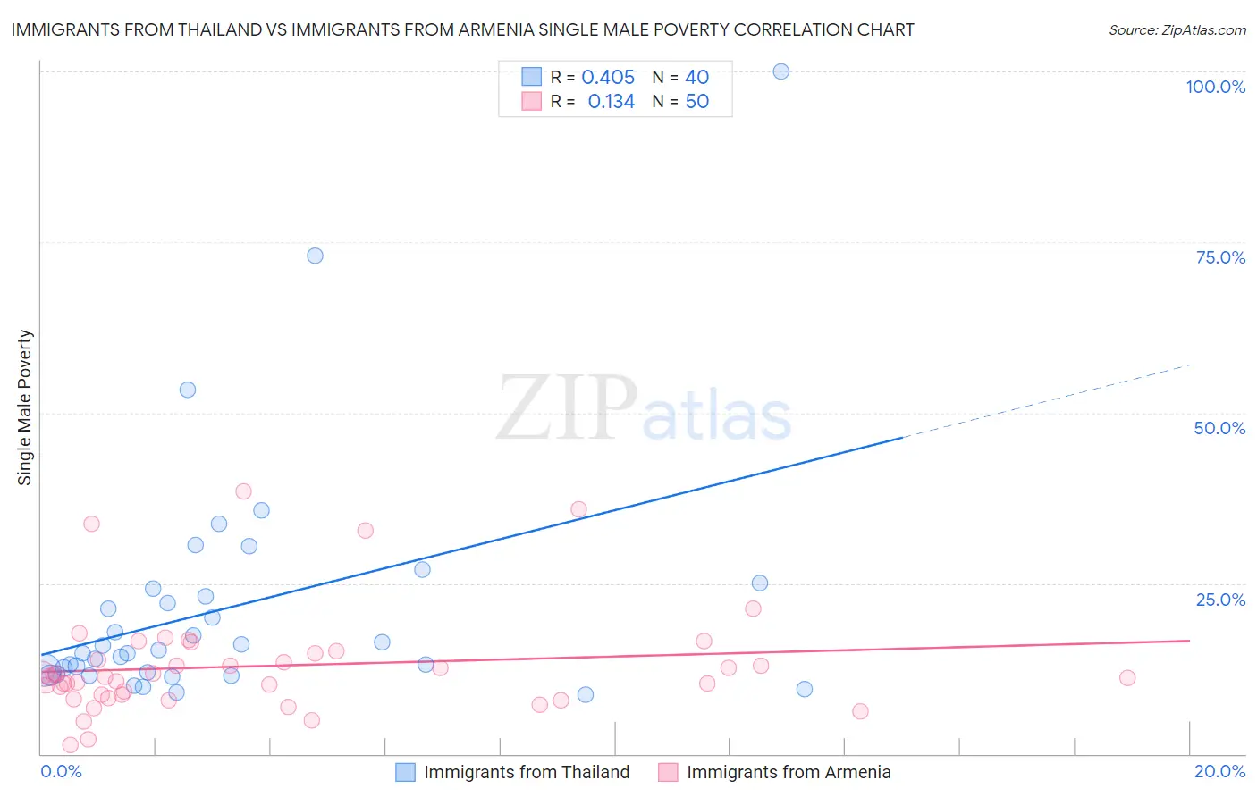 Immigrants from Thailand vs Immigrants from Armenia Single Male Poverty