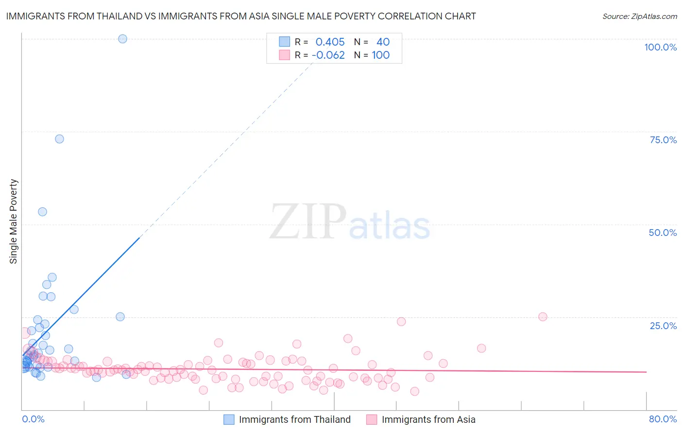 Immigrants from Thailand vs Immigrants from Asia Single Male Poverty