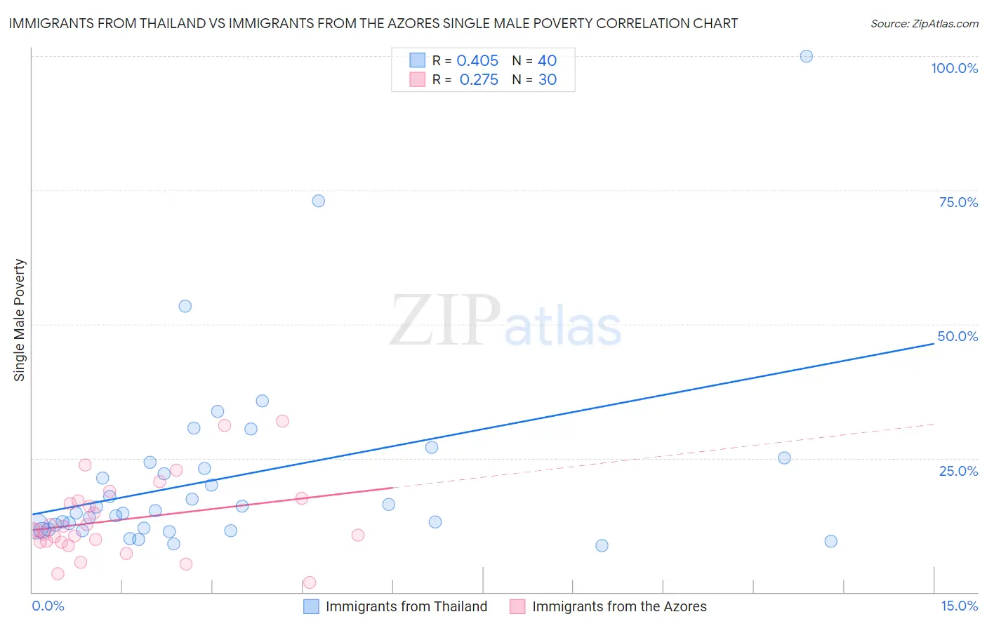 Immigrants from Thailand vs Immigrants from the Azores Single Male Poverty