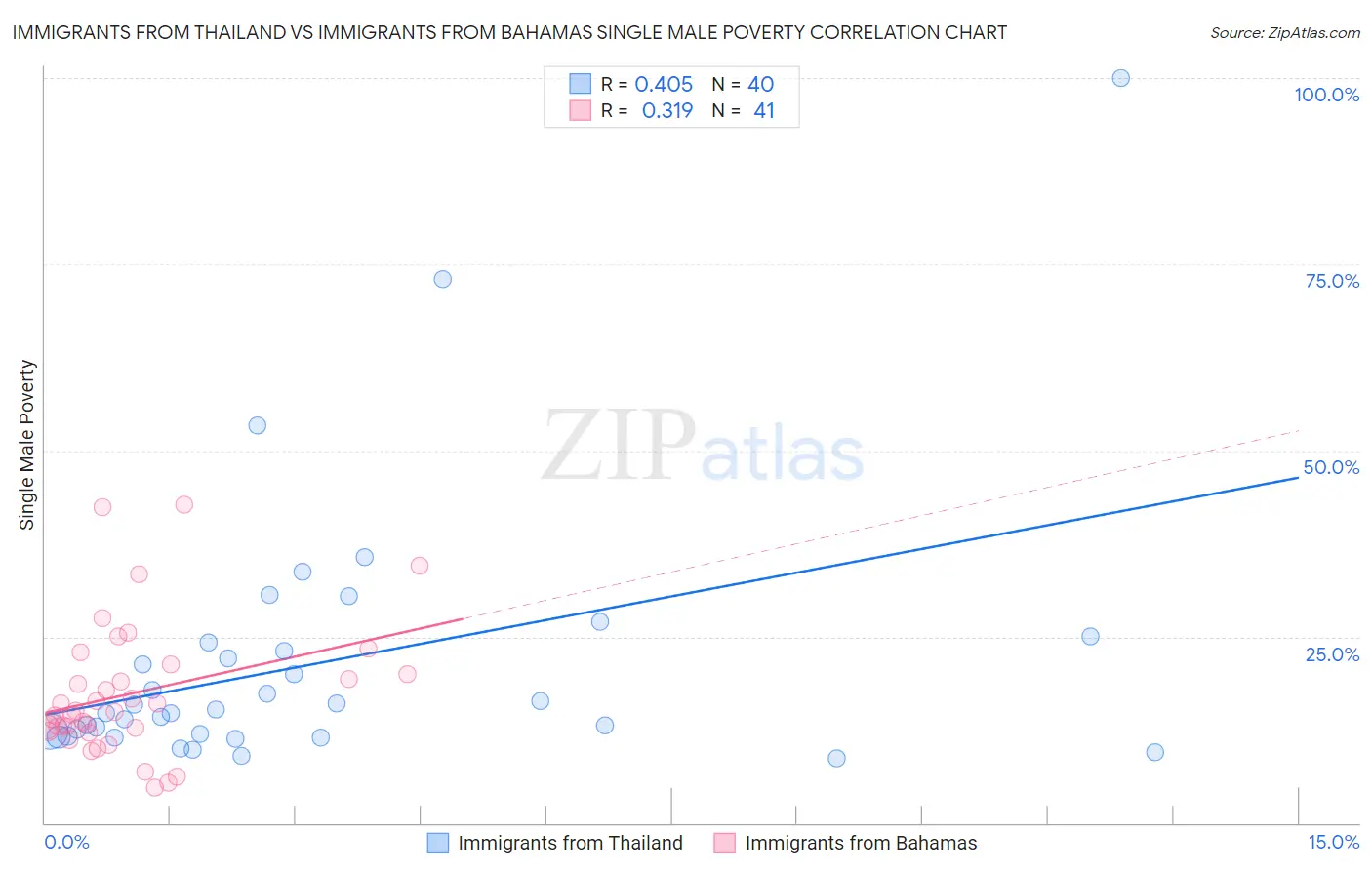 Immigrants from Thailand vs Immigrants from Bahamas Single Male Poverty