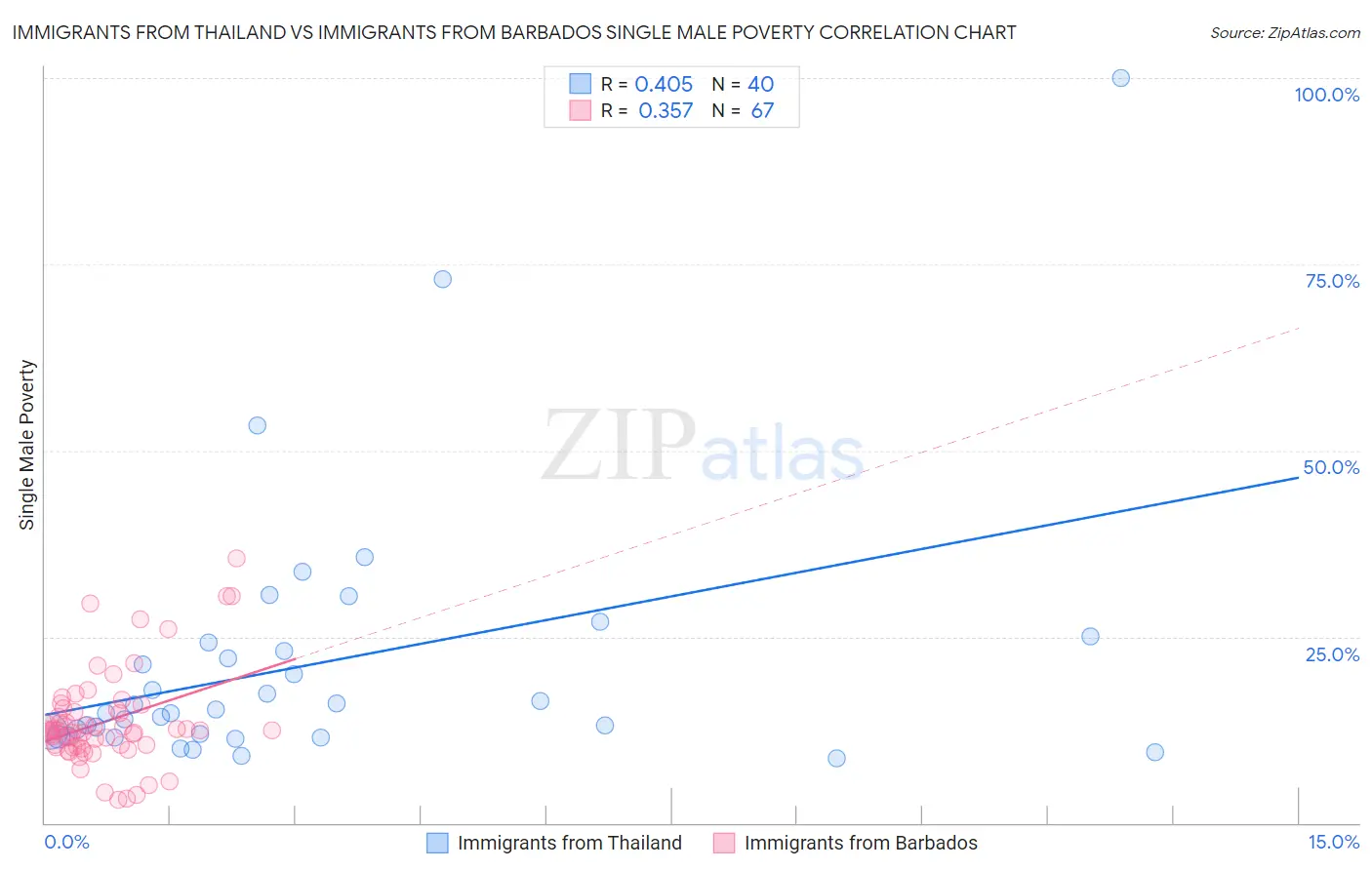 Immigrants from Thailand vs Immigrants from Barbados Single Male Poverty