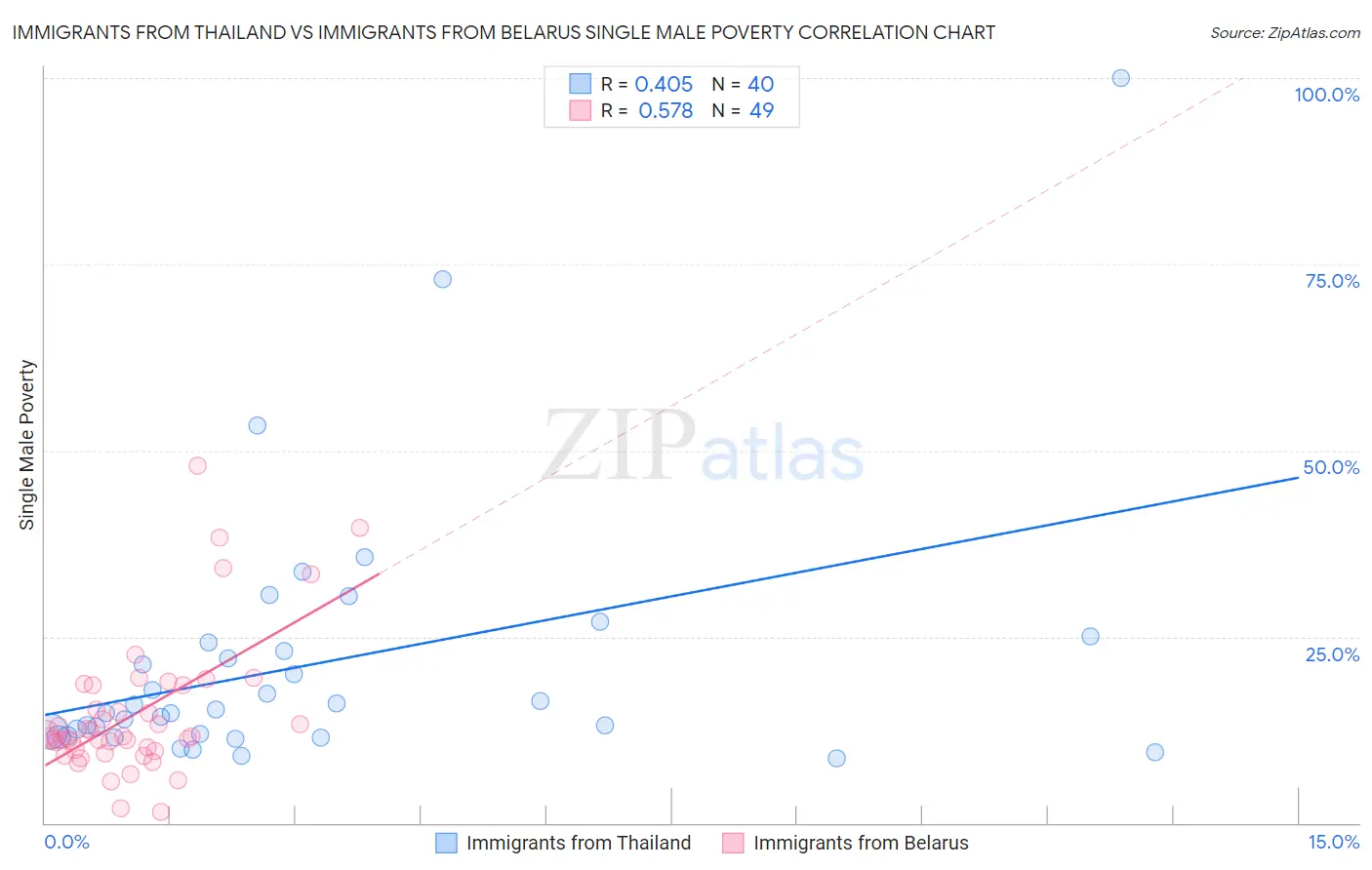 Immigrants from Thailand vs Immigrants from Belarus Single Male Poverty