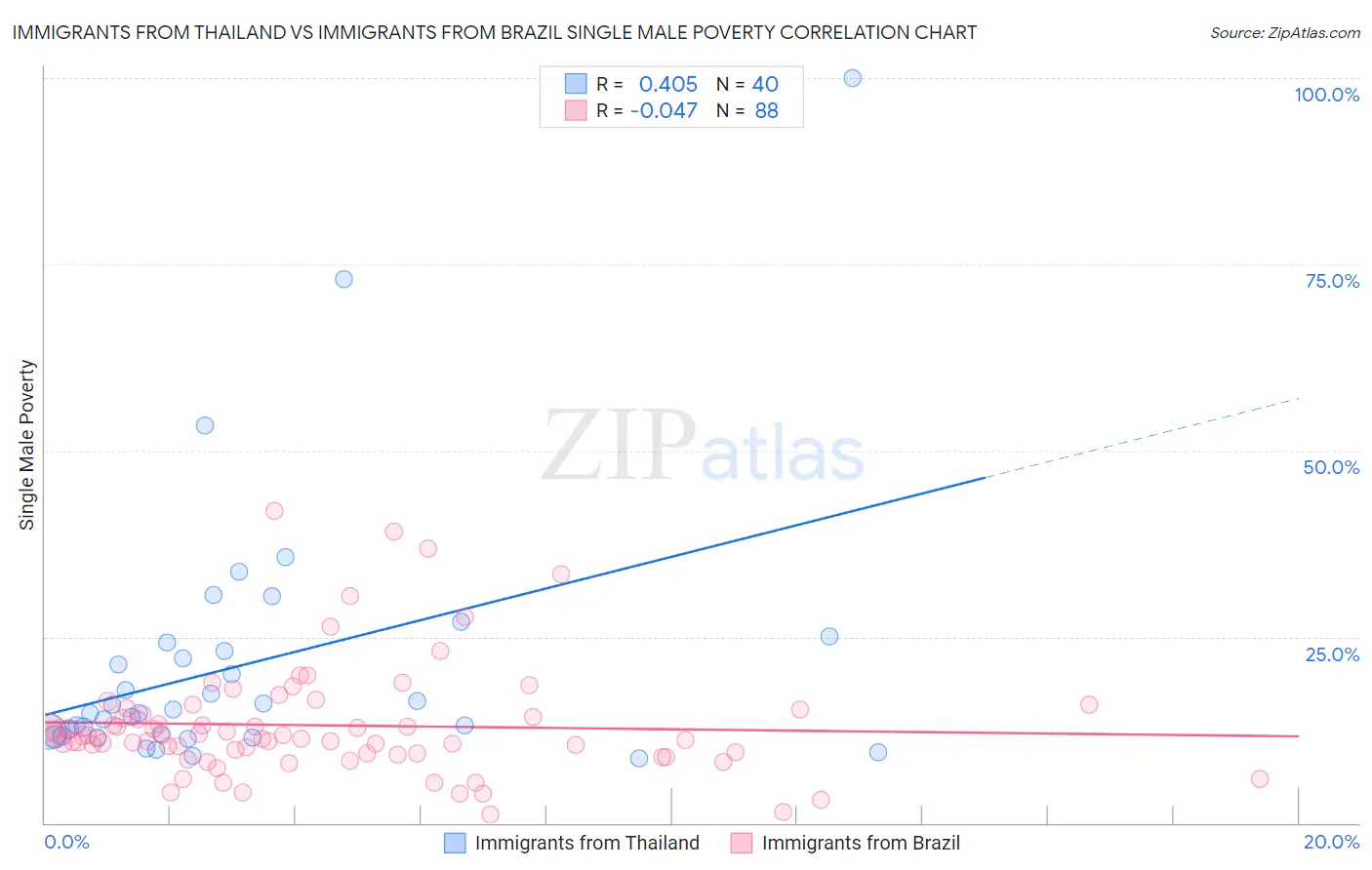 Immigrants from Thailand vs Immigrants from Brazil Single Male Poverty