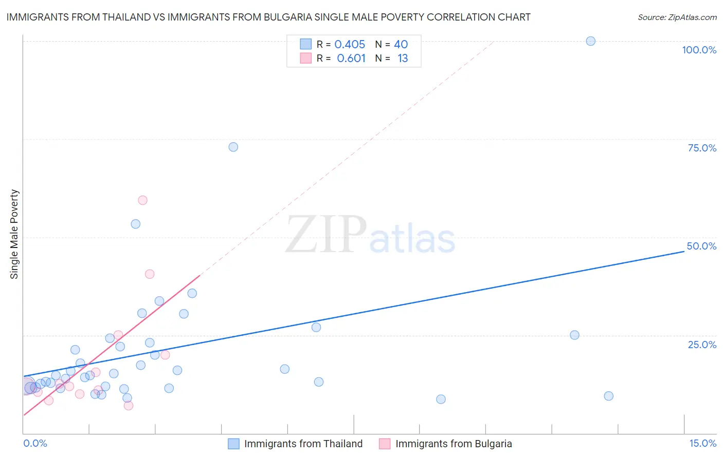 Immigrants from Thailand vs Immigrants from Bulgaria Single Male Poverty