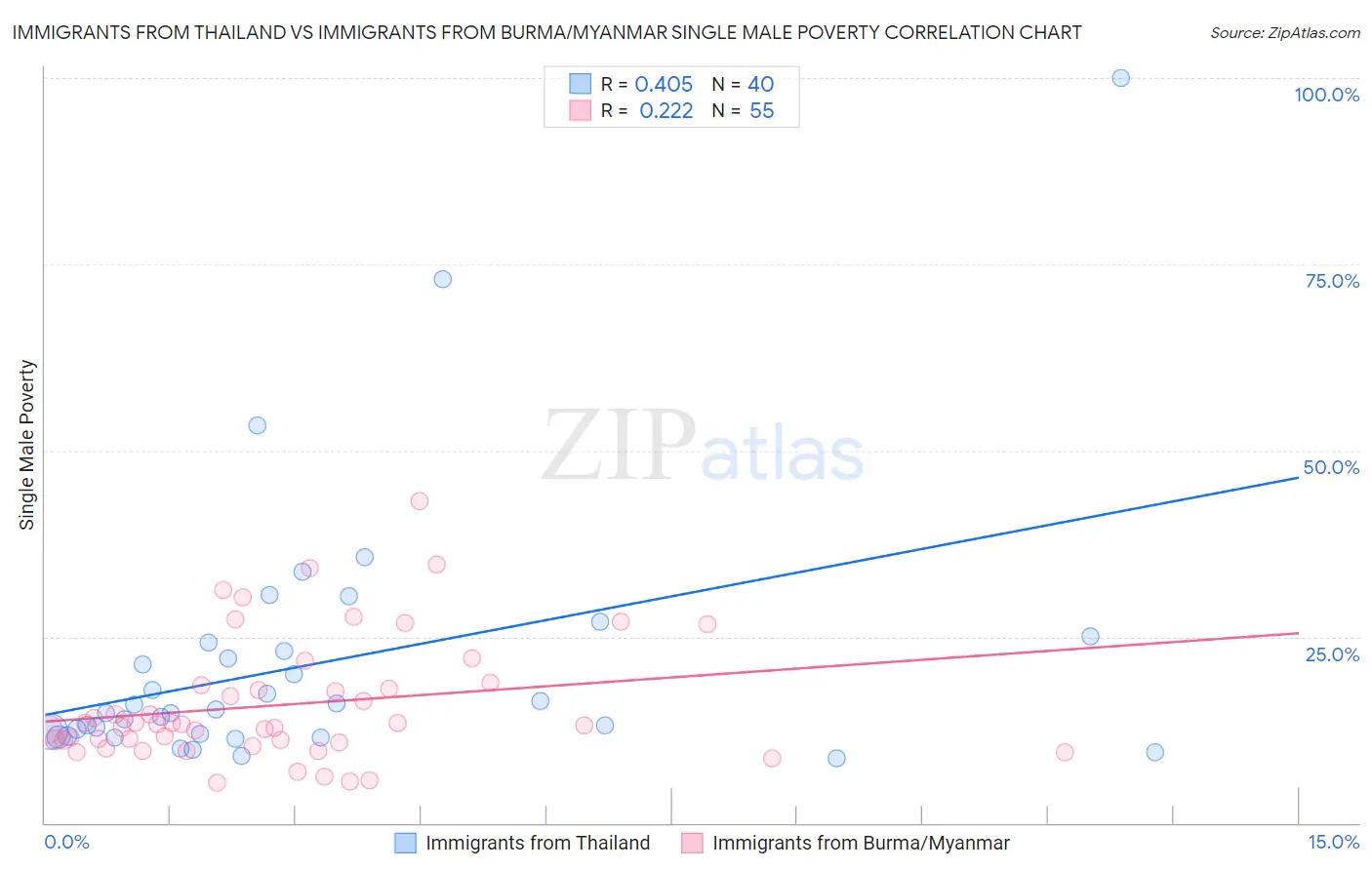 Immigrants from Thailand vs Immigrants from Burma/Myanmar Single Male Poverty