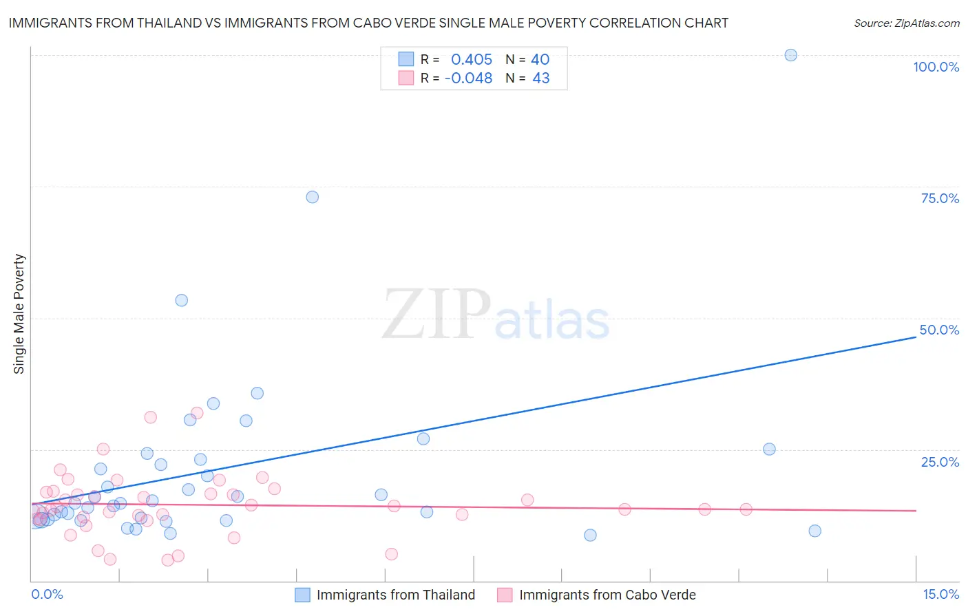 Immigrants from Thailand vs Immigrants from Cabo Verde Single Male Poverty