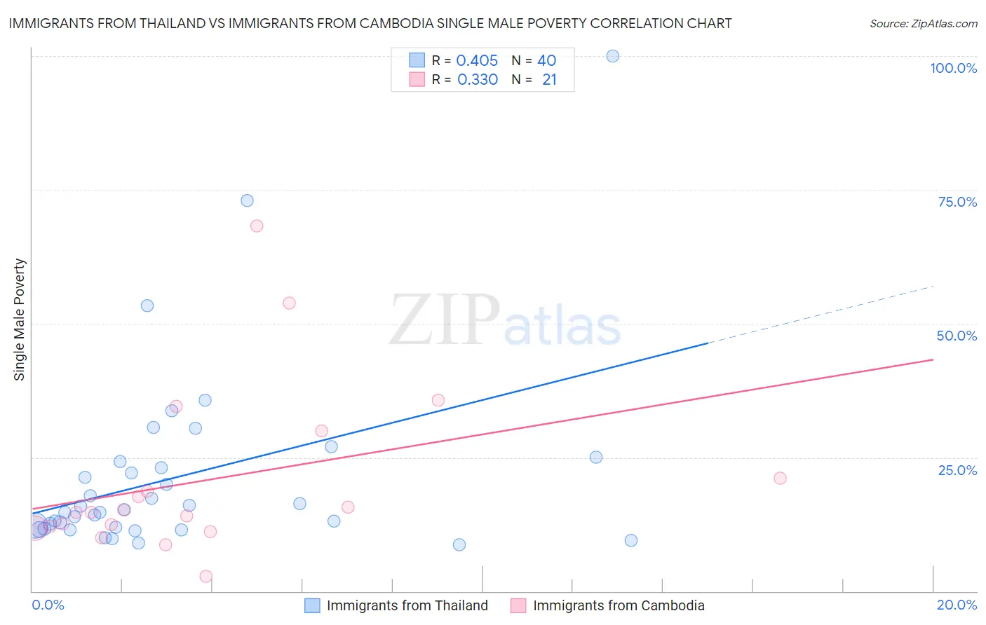 Immigrants from Thailand vs Immigrants from Cambodia Single Male Poverty