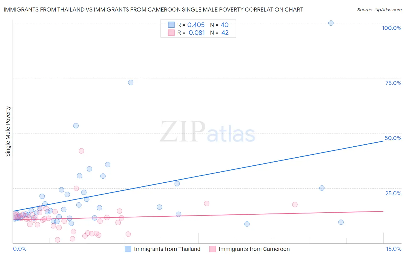 Immigrants from Thailand vs Immigrants from Cameroon Single Male Poverty
