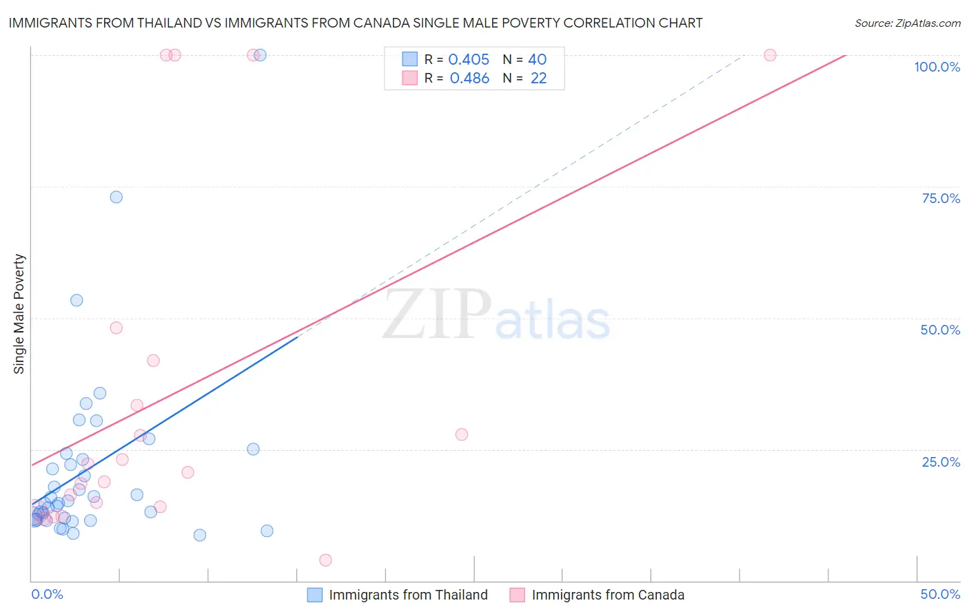 Immigrants from Thailand vs Immigrants from Canada Single Male Poverty
