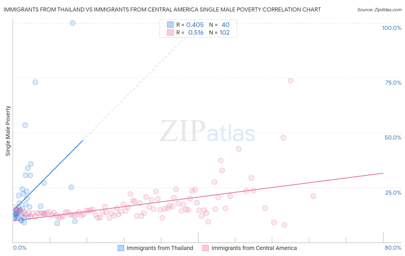 Immigrants from Thailand vs Immigrants from Central America Single Male Poverty