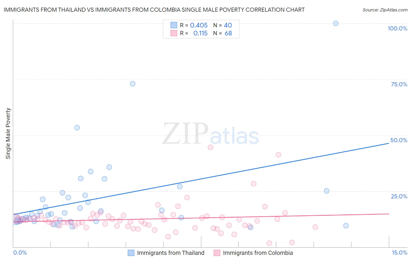Immigrants from Thailand vs Immigrants from Colombia Single Male Poverty