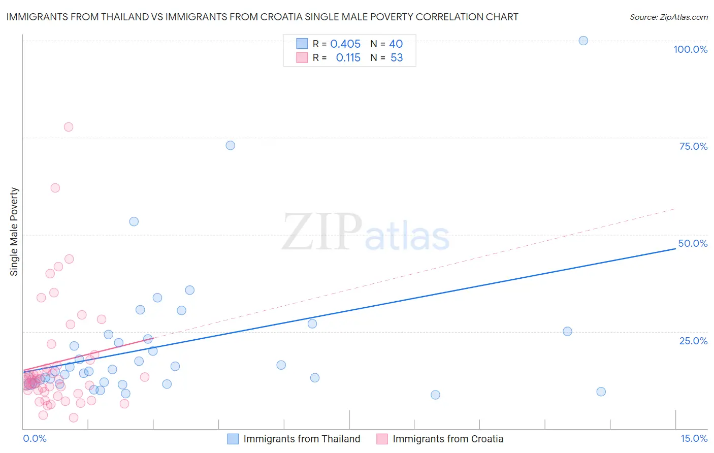 Immigrants from Thailand vs Immigrants from Croatia Single Male Poverty
